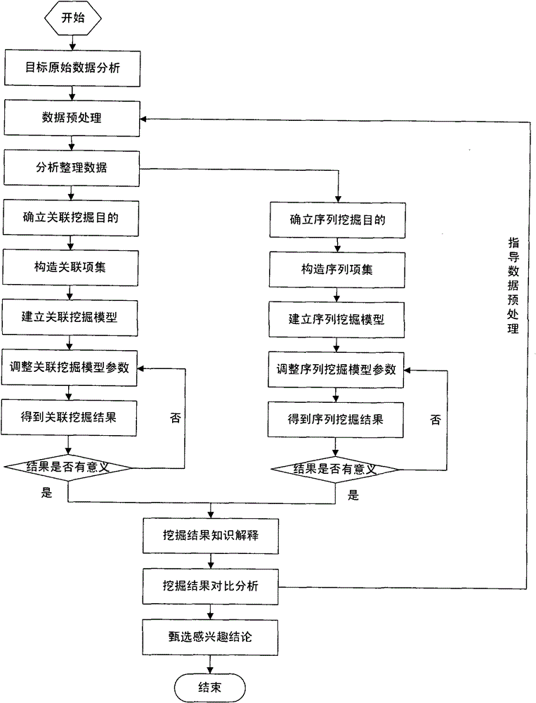 A Mining Method Based on Air Activity Target Data