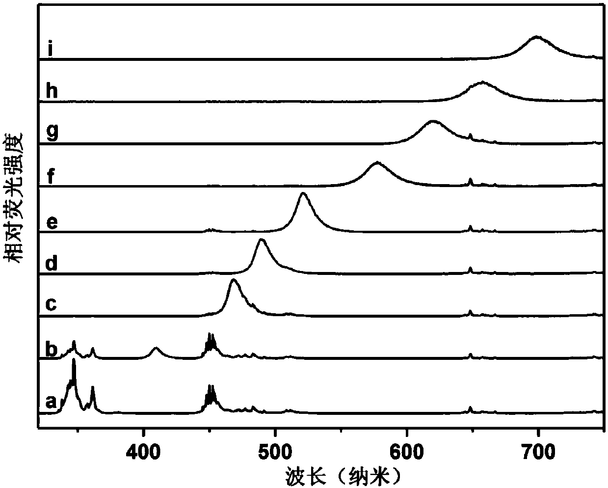 Rare earth/quantum dot composite upper conversion luminous material as well as preparation method and application thereof