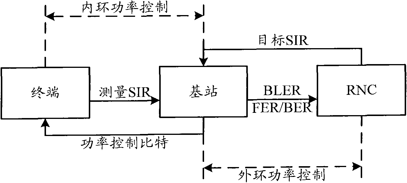 Method and system for controlling uplink power