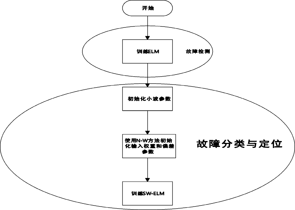 Transmission line short-circuit fault classification and location method based on summation wavelet-extreme learning machine SW-ELM