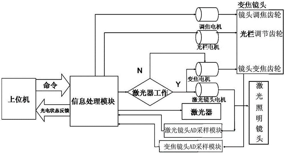 Linked focusing apparatus used for optical equipment and using method thereof