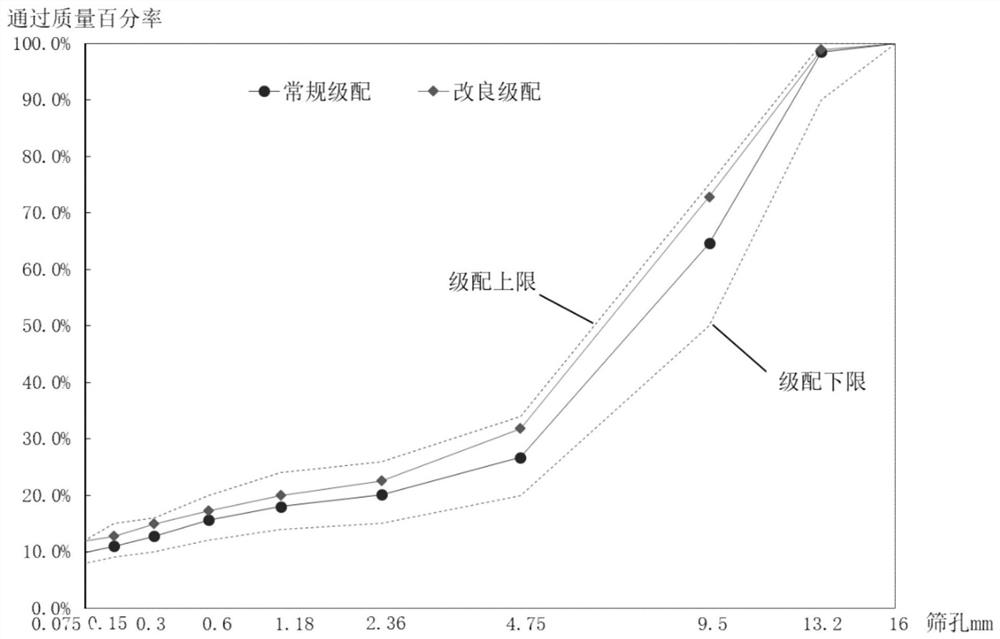 Improved asphalt mixture and preparation method thereof