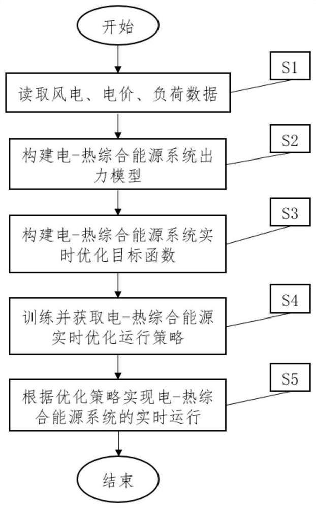 Online scheduling method for electricity-heat comprehensive energy system based on near-end strategy optimization