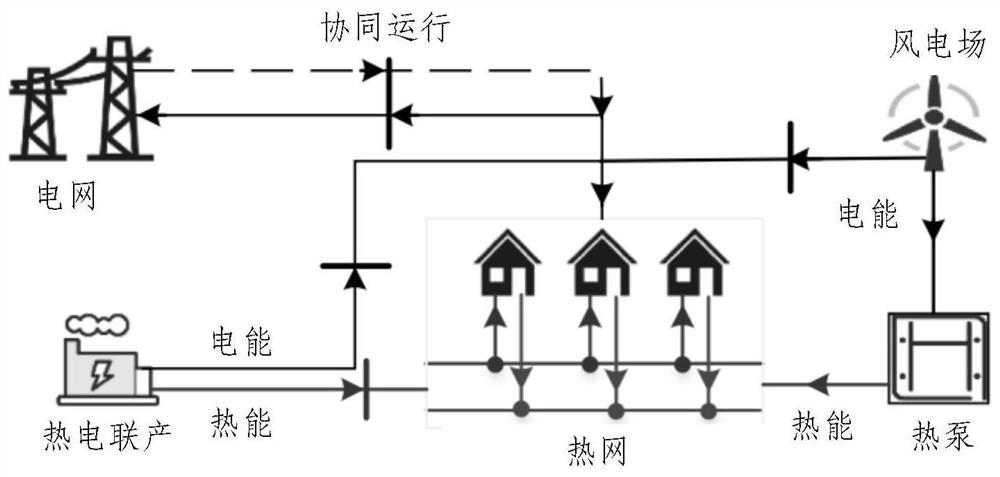 Online scheduling method for electricity-heat comprehensive energy system based on near-end strategy optimization