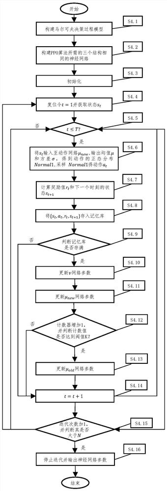 Online scheduling method for electricity-heat comprehensive energy system based on near-end strategy optimization