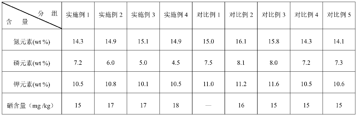 Potassium humate selenium-rich compound fertilizer and preparation method thereof