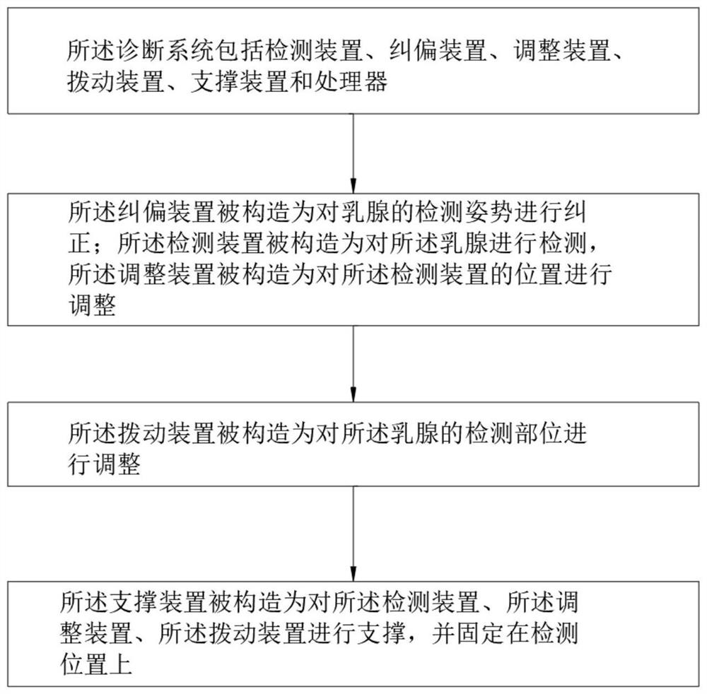 Mammary gland diagnosis system