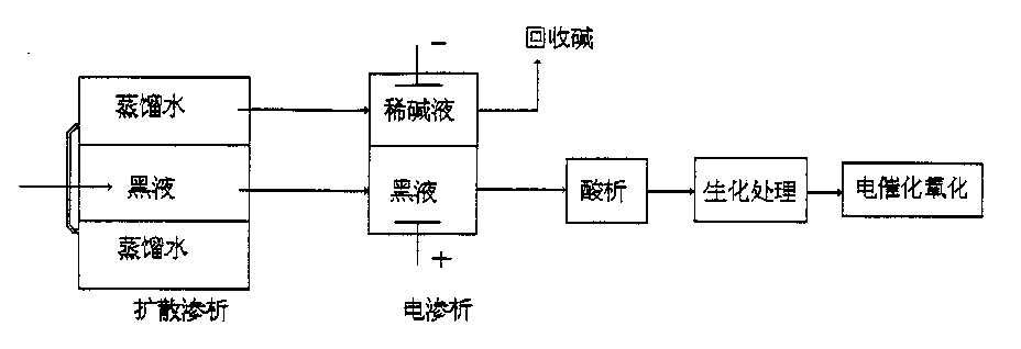 Alkali recovery process for black liquor of straw pulp