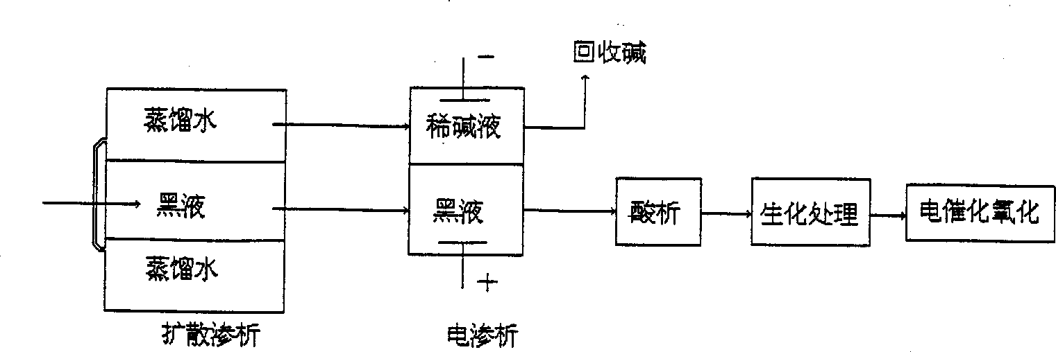 Alkali recovery process for black liquor of straw pulp