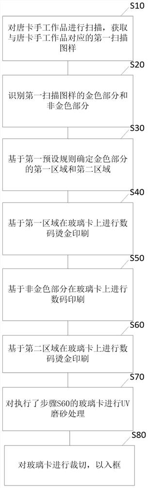 Thangka printing method