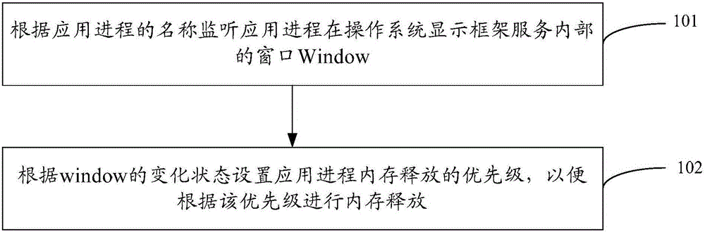 Method and device for adjusting priority of application process memory release