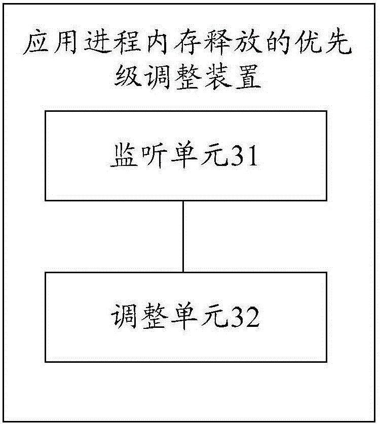 Method and device for adjusting priority of application process memory release