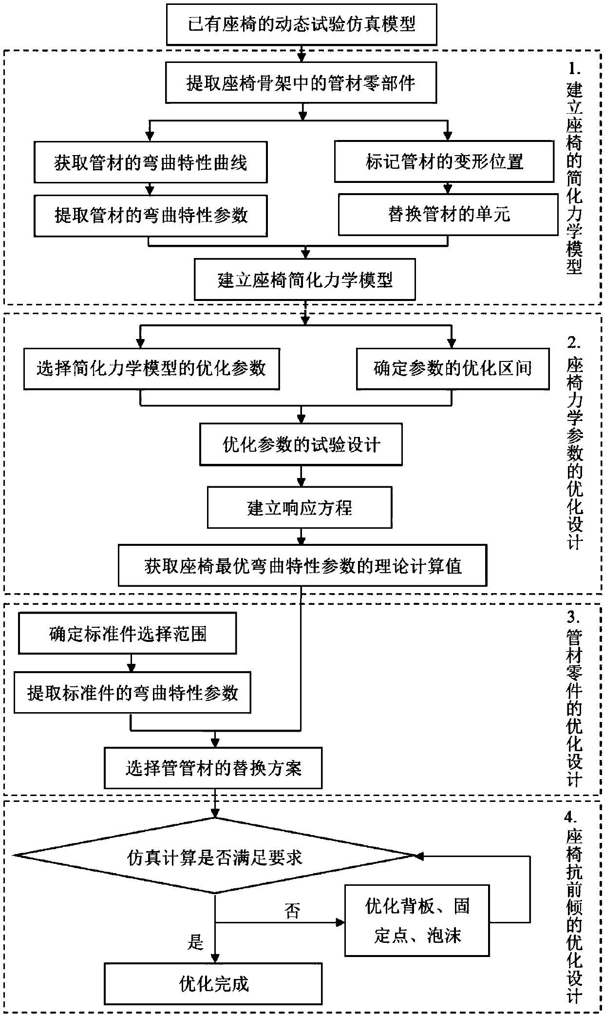 An optimal design method for the anti-tilt performance of student seats on special school buses