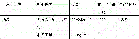 Specialized organic/inorganic composite biological medicine fertilizer for watermelon, and preparation method thereof