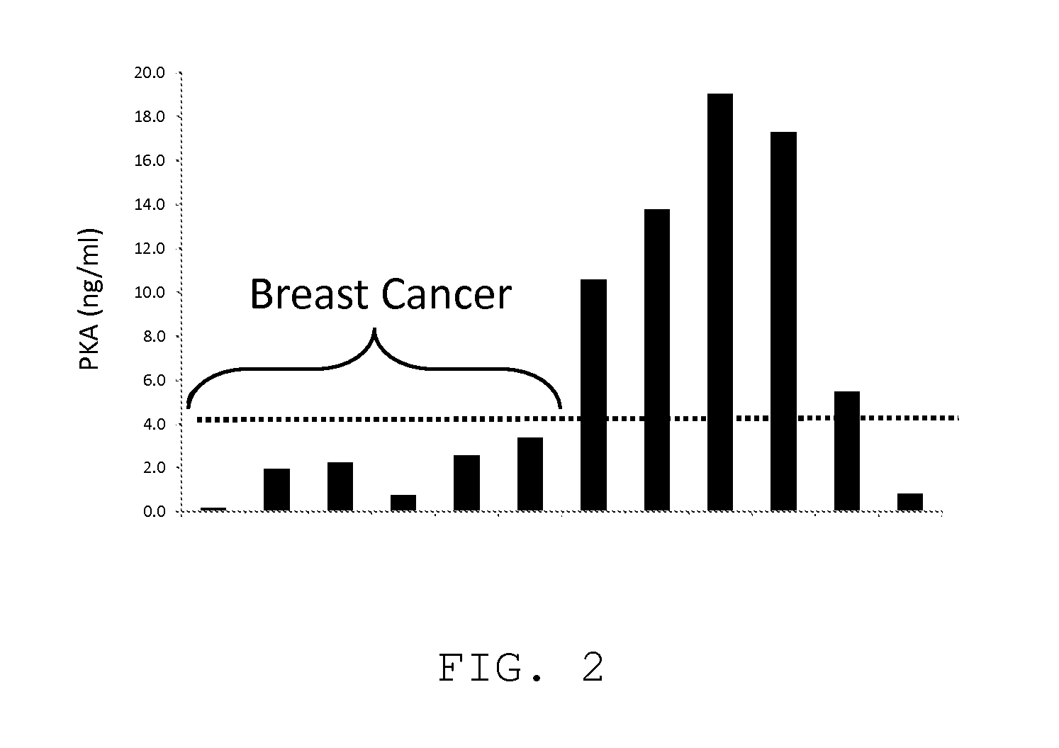 Measurement of PKA for cancer detection