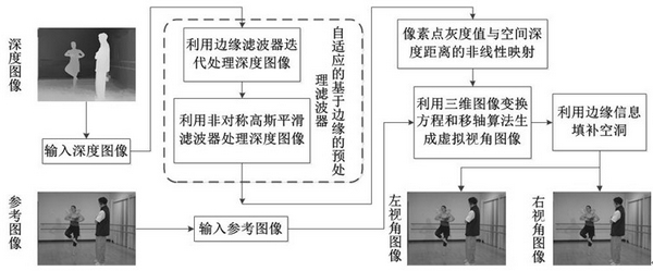 Virtual viewpoint drawing method based on depth value non-linear transformation