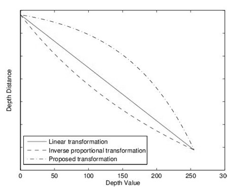 Virtual viewpoint drawing method based on depth value non-linear transformation