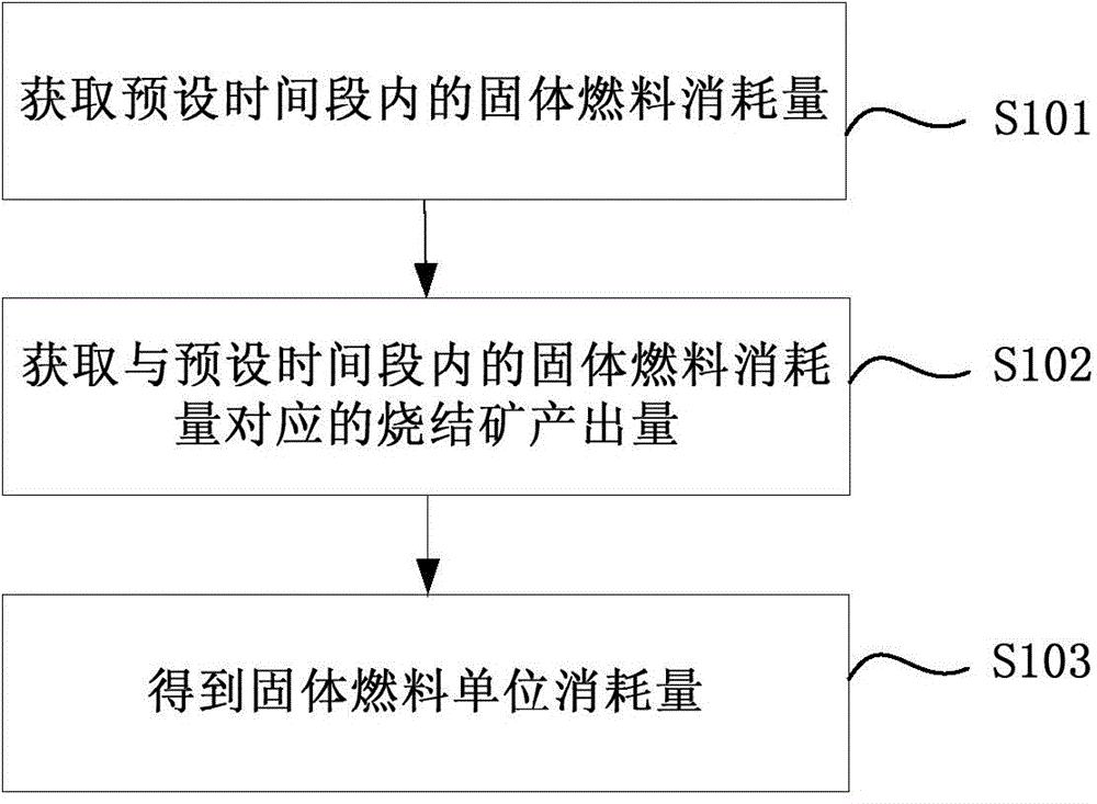 Method and device for measuring specific consumption of sintering ore solid fuel