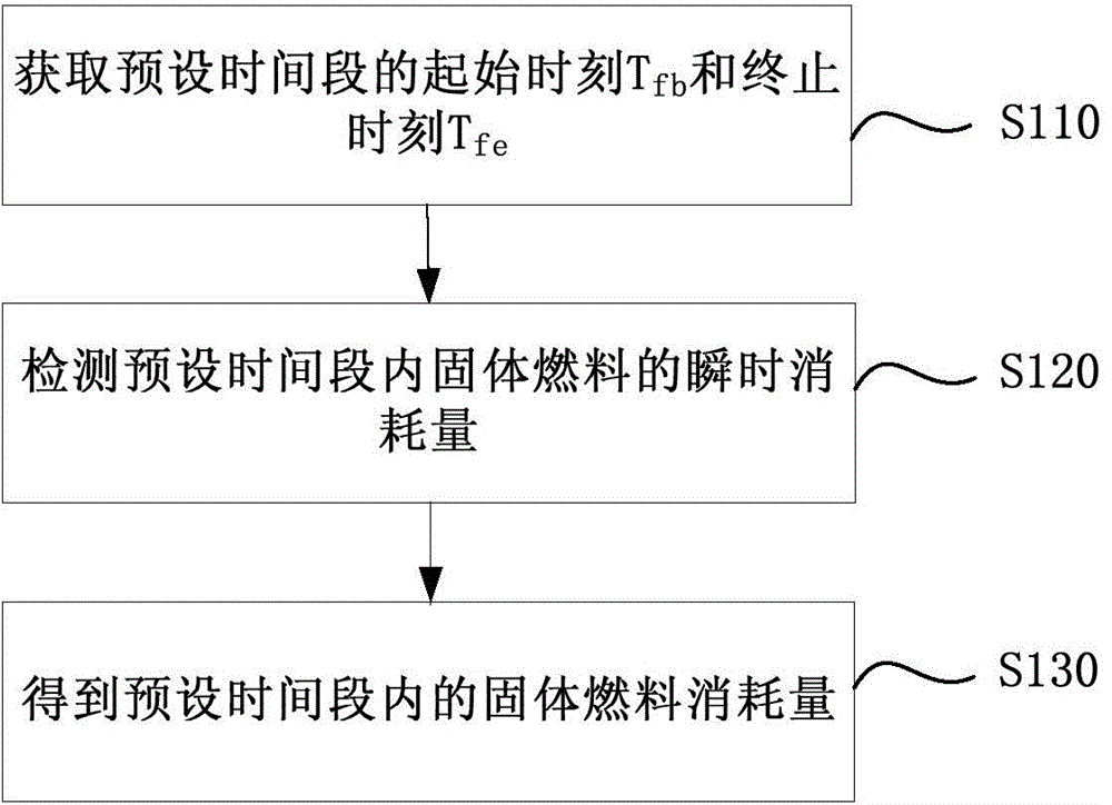 Method and device for measuring specific consumption of sintering ore solid fuel