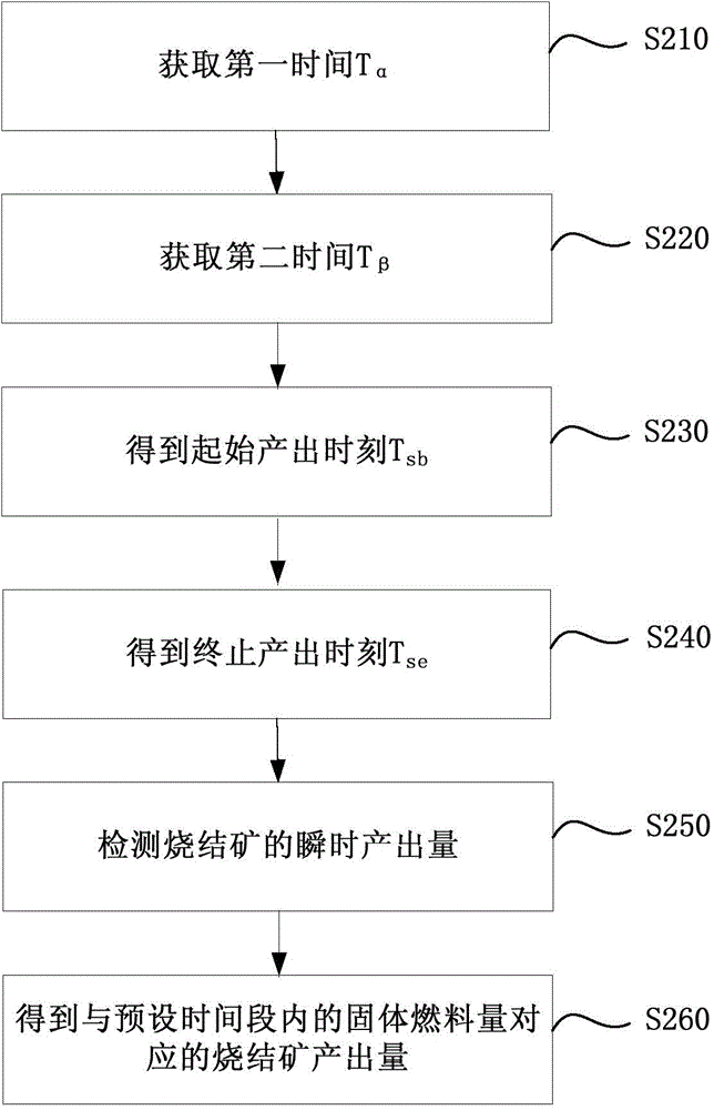 Method and device for measuring specific consumption of sintering ore solid fuel