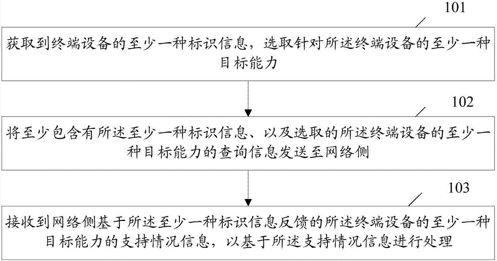 Terminal device, capacity obtaining method and system thereof and base station