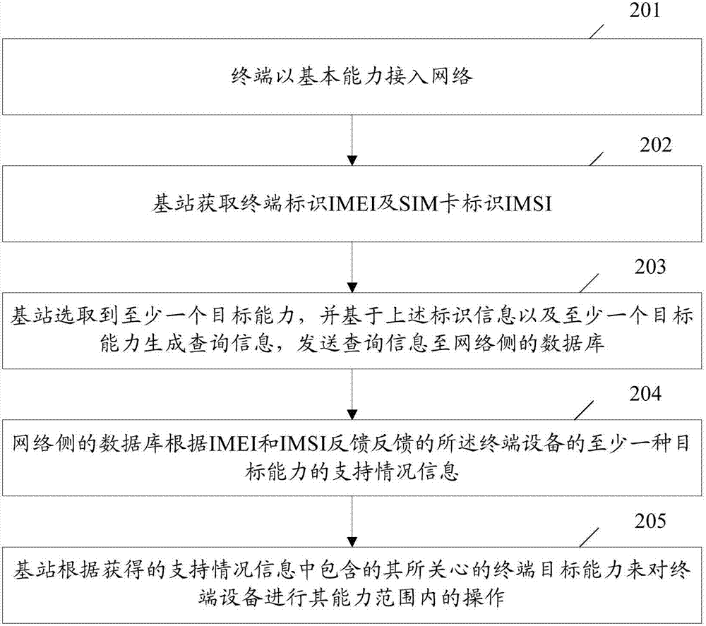 Terminal device, capacity obtaining method and system thereof and base station