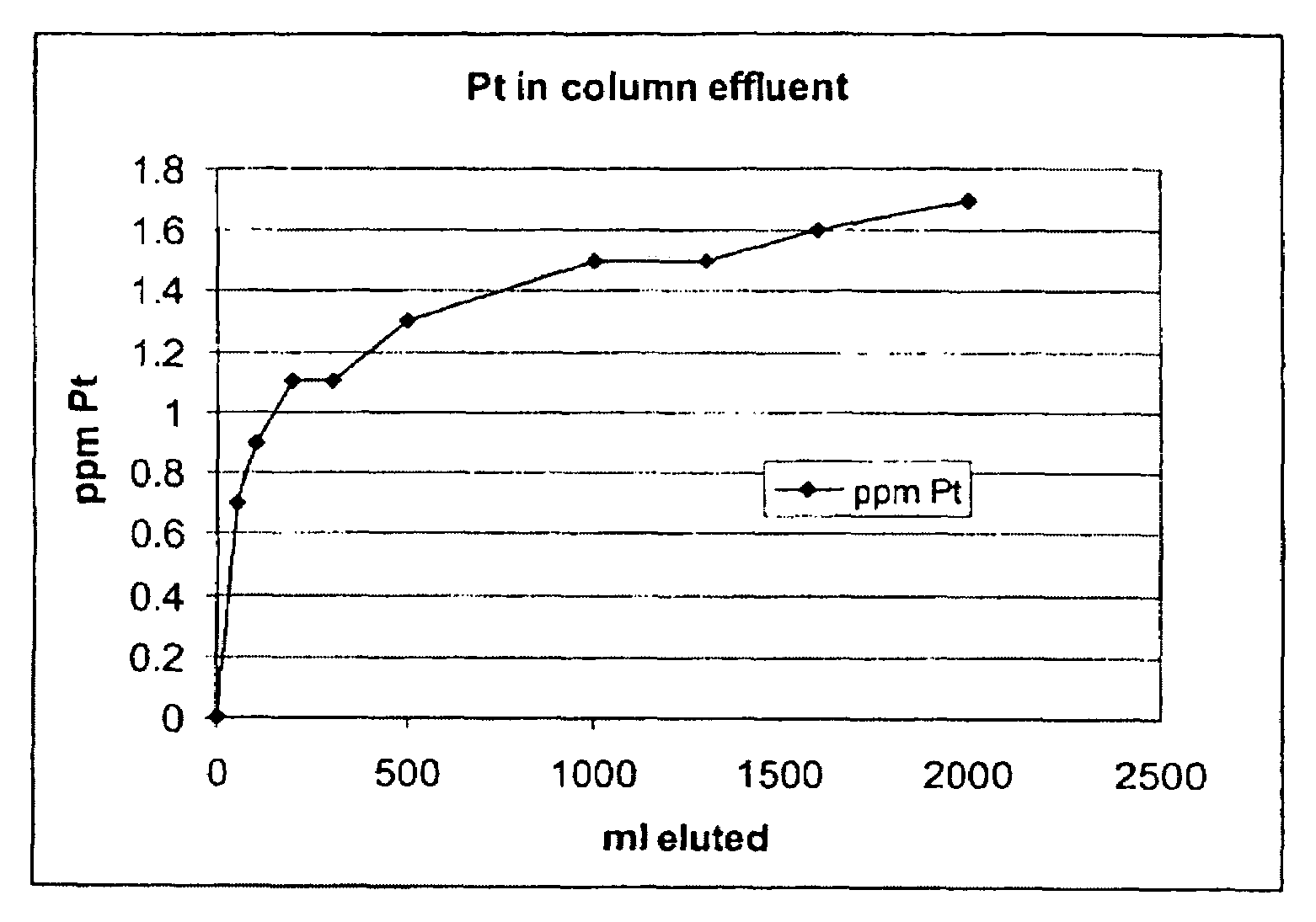 Recovery of noble metals from aqueous process streams