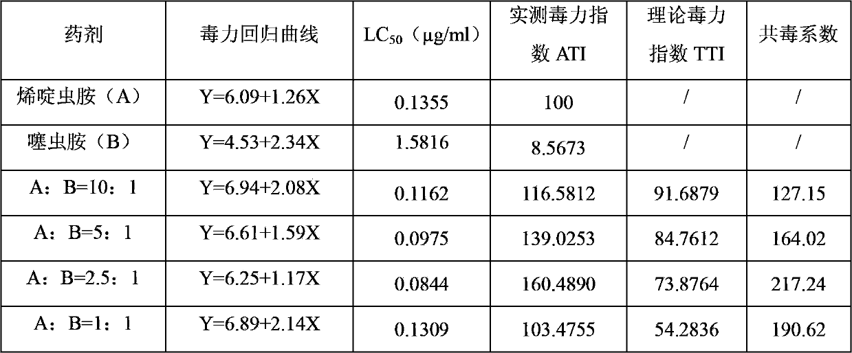 Synergistic insecticidal composition containing clothianidin and nitenpyram and applications thereof