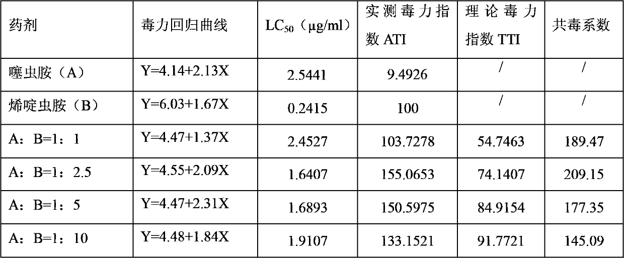 Synergistic insecticidal composition containing clothianidin and nitenpyram and applications thereof