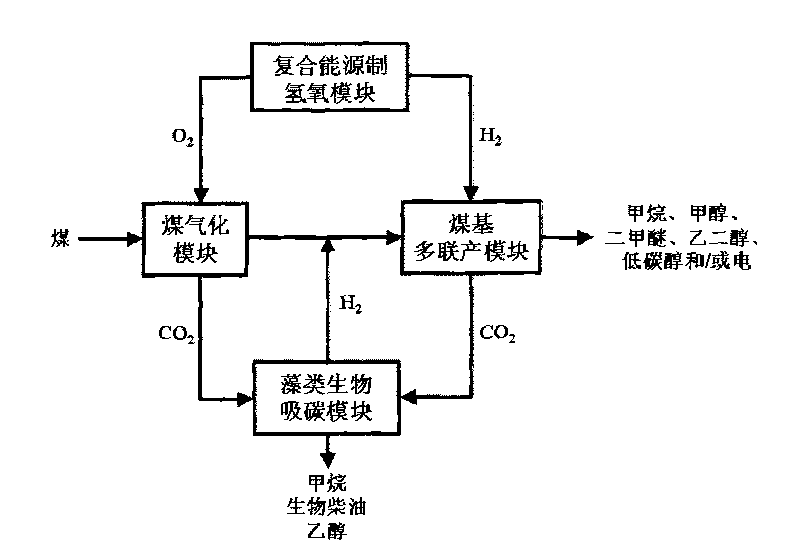 Coal-based energy chemical product poly-generation system and method