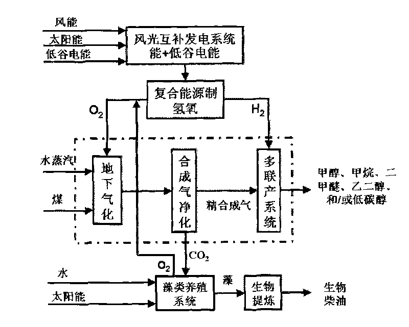 Coal-based energy chemical product poly-generation system and method