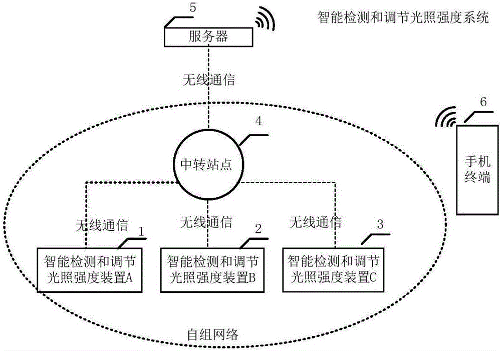 Device, system and method for intelligently detecting and adjusting illumination intensity