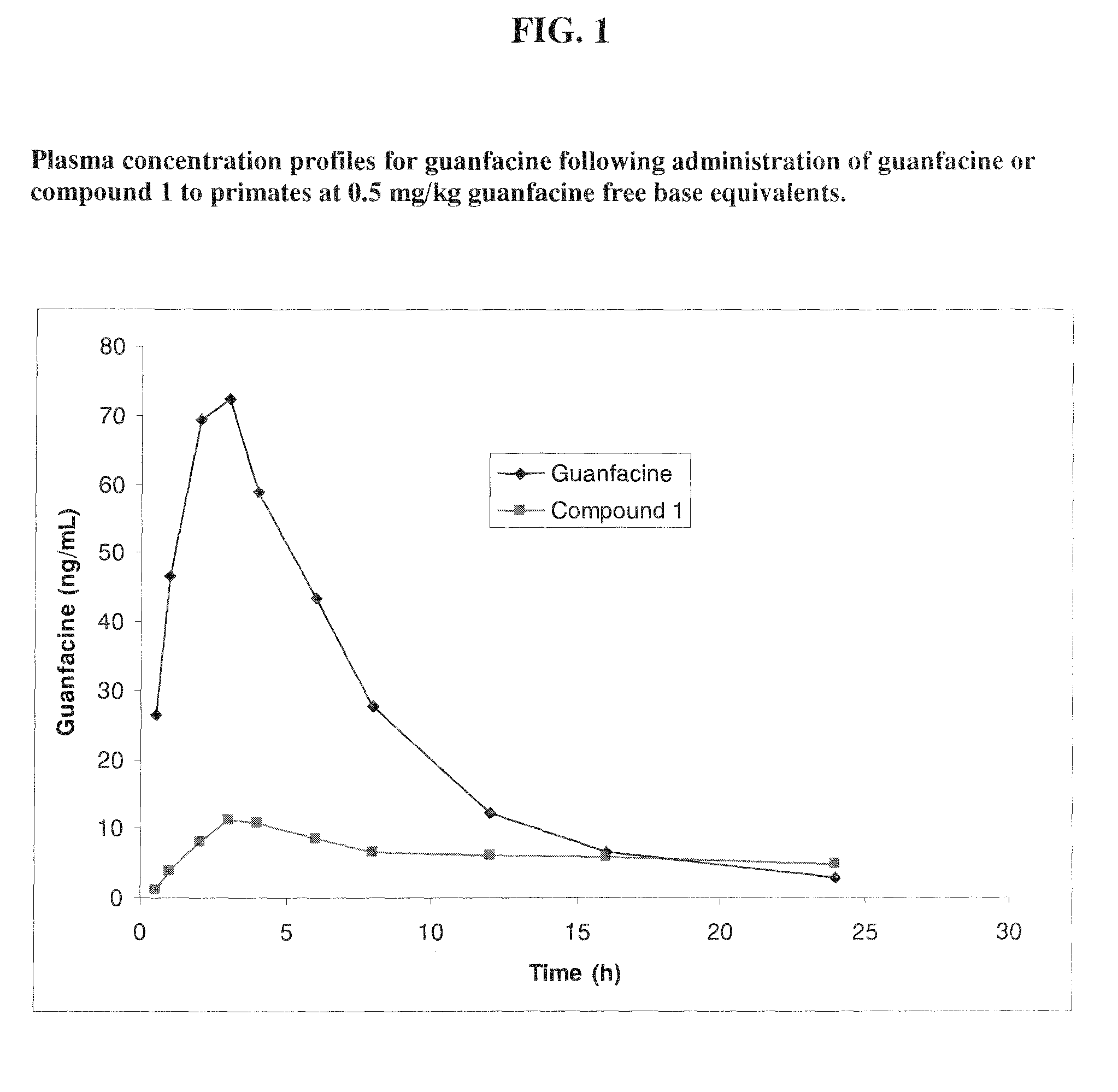 Prodrugs of guanfacine