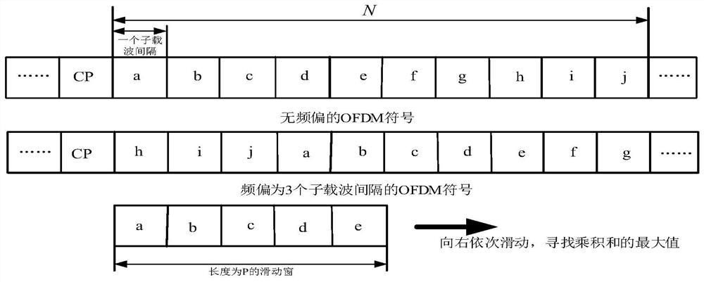 A Timing Frequency Synchronization Method Based on Improved Park Frequency Domain Training Sequence