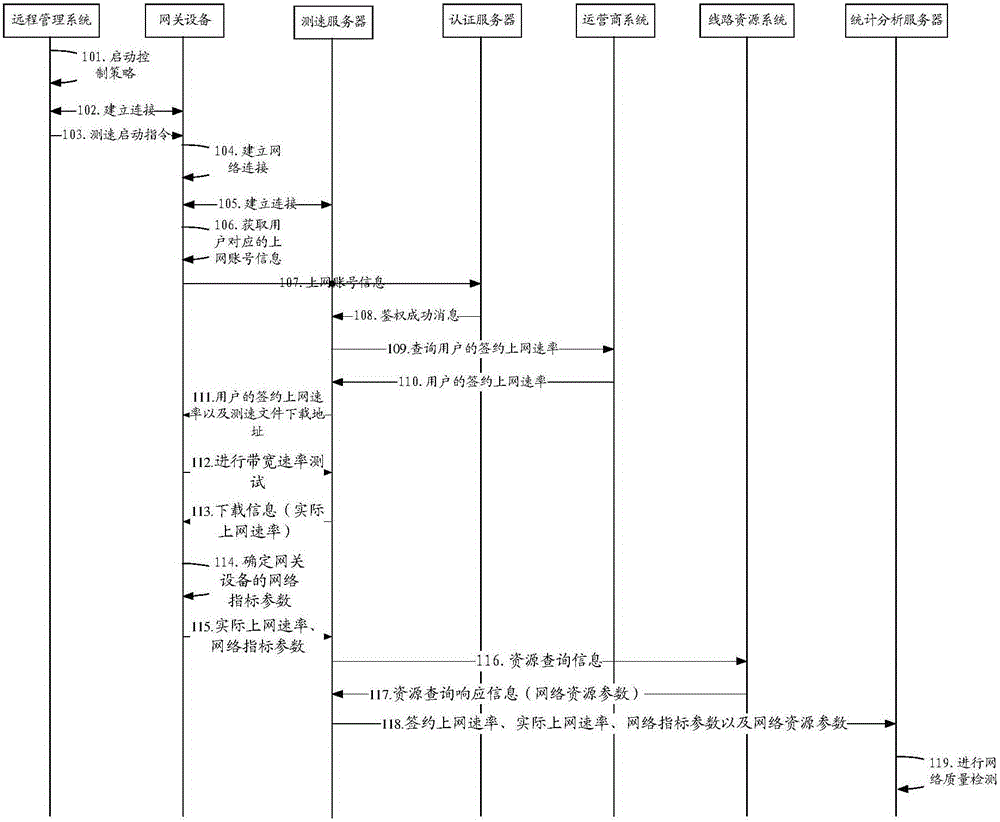 Network quality detection method and gateway equipment