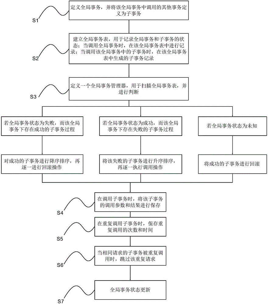 Distributed type transaction management method and system