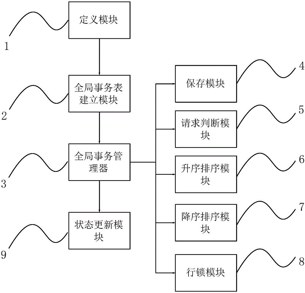 Distributed type transaction management method and system