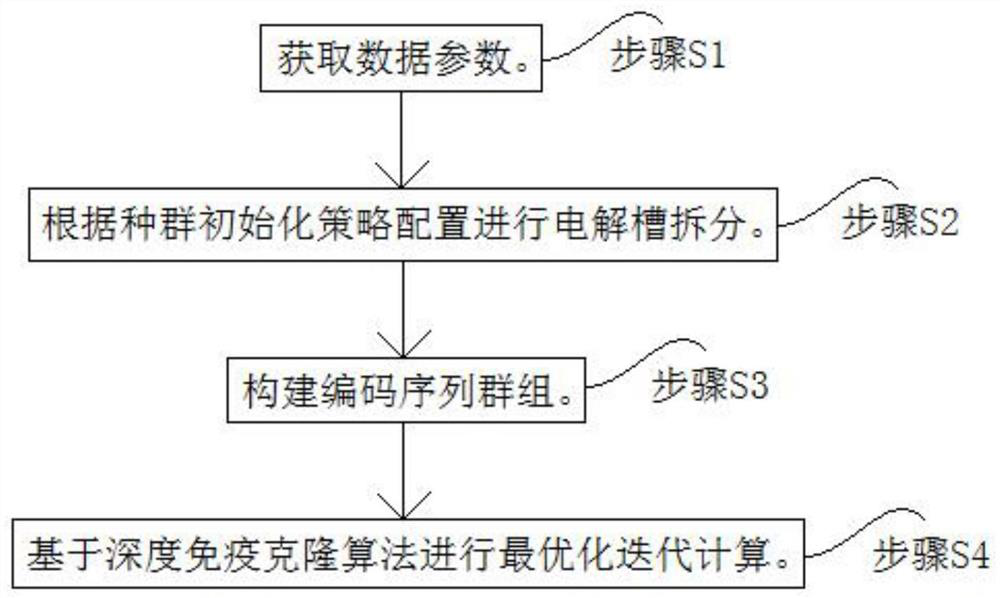 Electrolytic aluminum intelligent aluminum distribution scheduling method based on deep immune clone algorithm