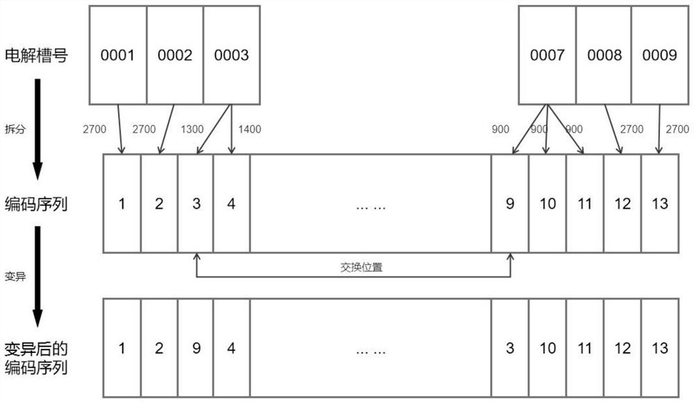 Electrolytic aluminum intelligent aluminum distribution scheduling method based on deep immune clone algorithm