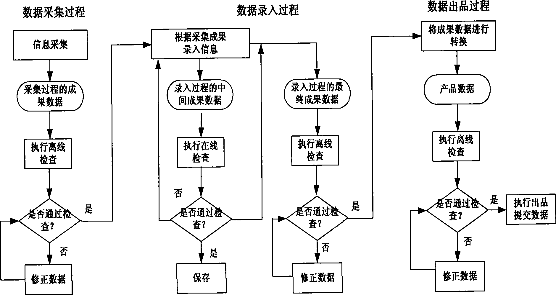 Data checking method and device applying to navigation electronic map production