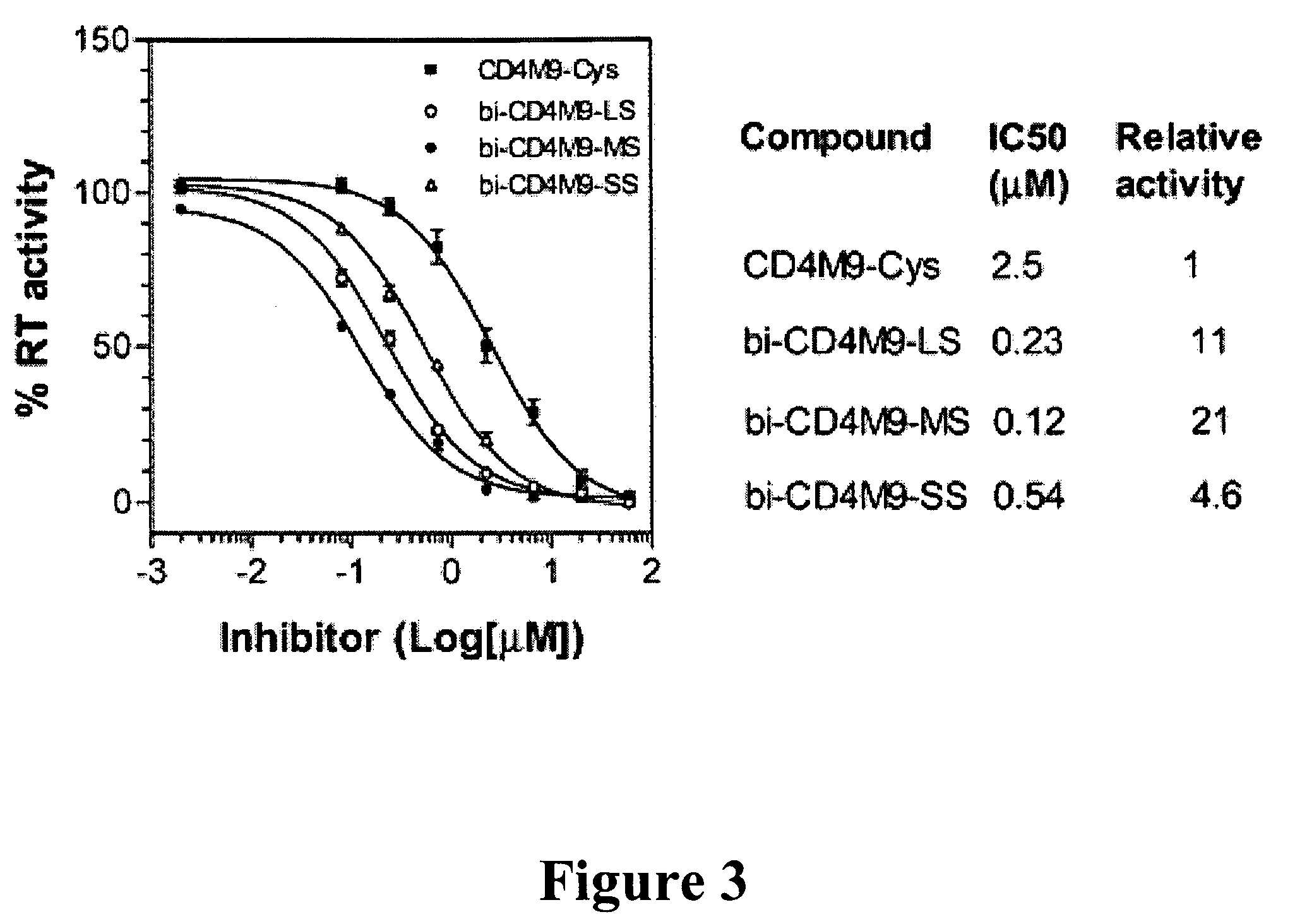 Enhancing anti-HIV efficiency through multivalent inhibitors targeting oligomeric gp120