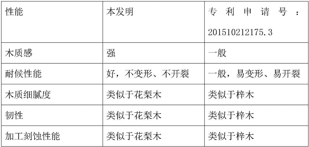 An outdoor weather-proof engineering material based on fast-growing grass and a preparing method thereof