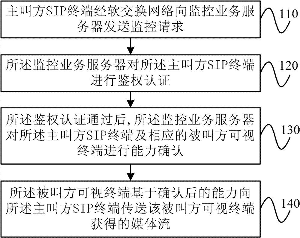 Method for monitoring visible terminal of called party and video monitoring system