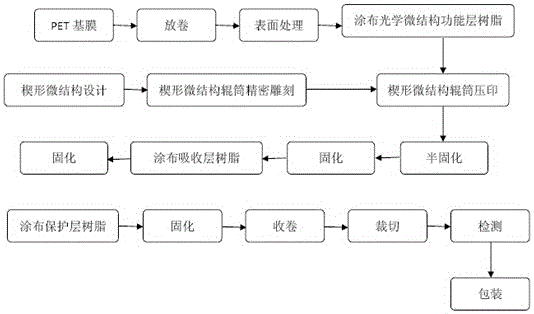 Roll-to-roll preparation method of contrast refined film