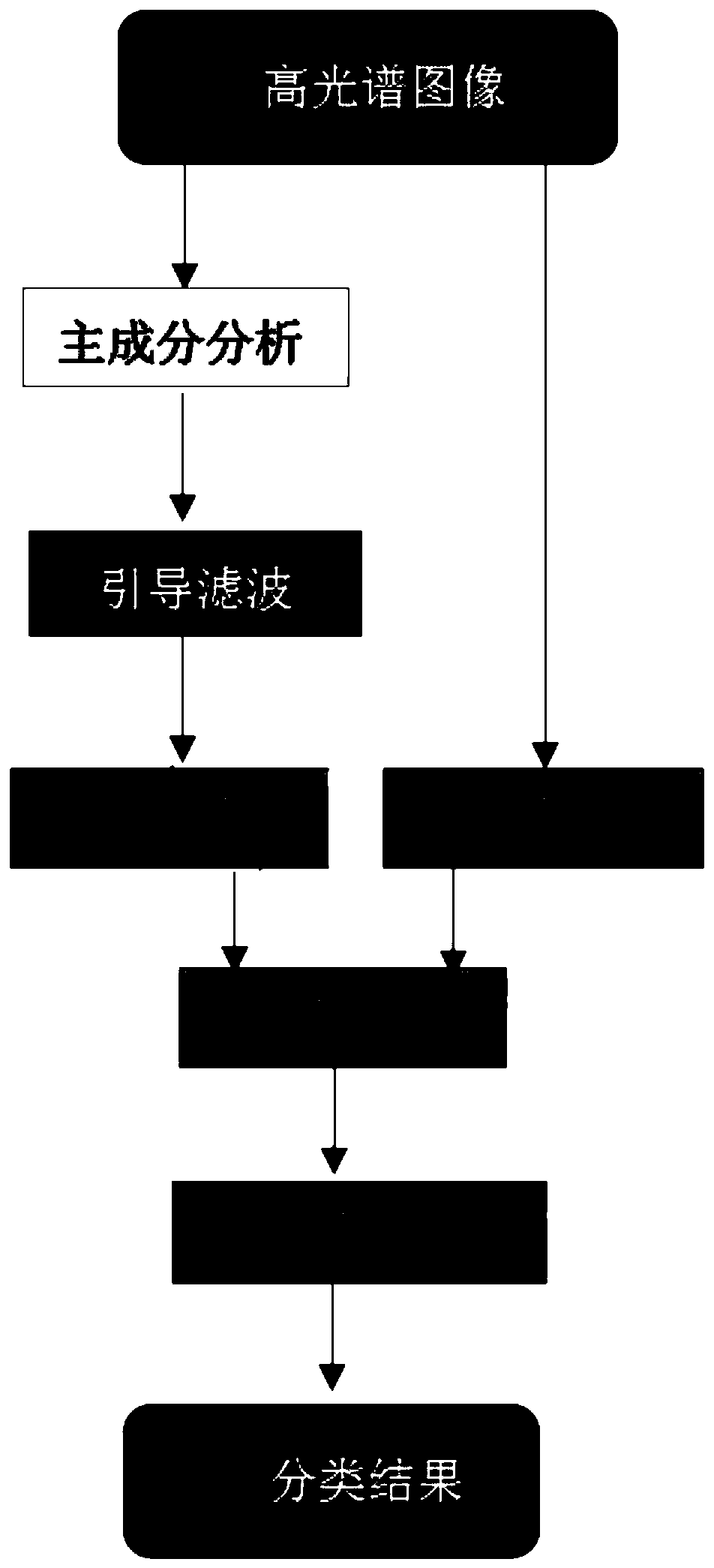 Hyperspectral image classification method based on guided filtering and kernel extreme learning machine