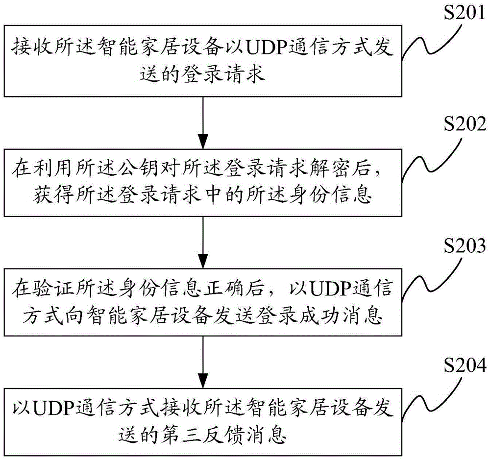 Data transmission method and IoT (Internet of Things) system