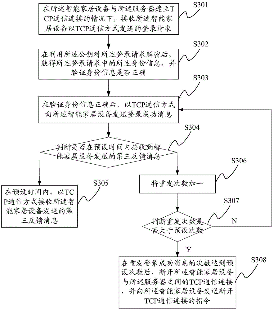 Data transmission method and IoT (Internet of Things) system