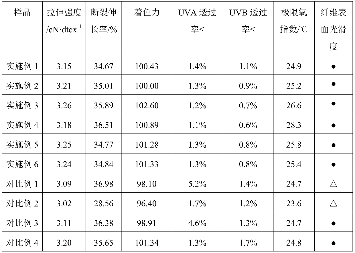 Anti-ultraviolet polyamide color master batch and preparation method of functional fiber