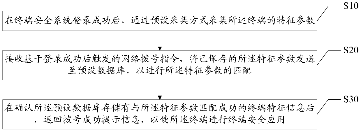 Secure boot protection method, device, and computer-readable storage medium