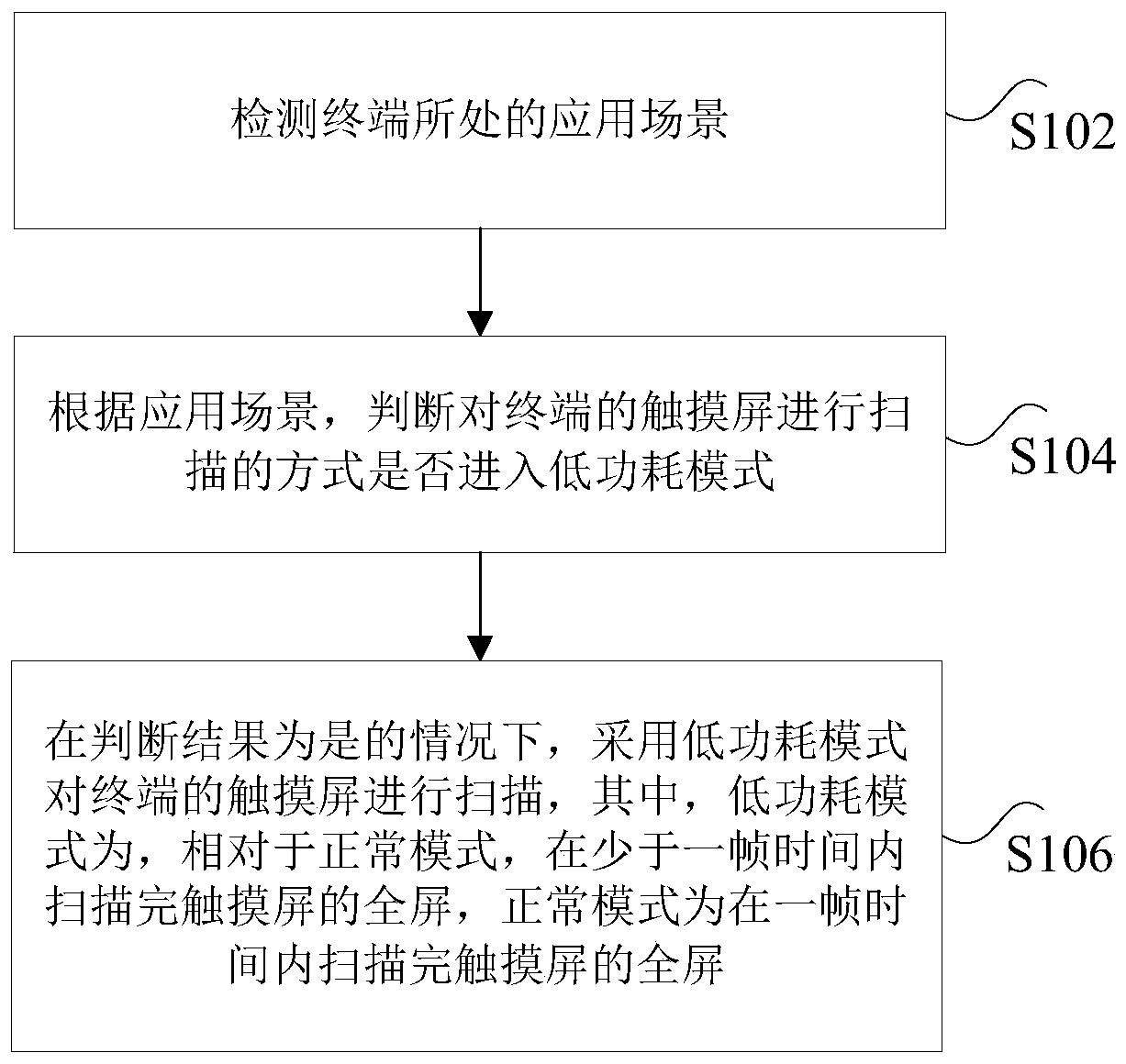 Touch screen scanning method and device, storage medium, touch chip and terminal